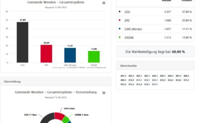 Ergebnis der Kommunalwahlen 2020 HERZLICHEN DANK